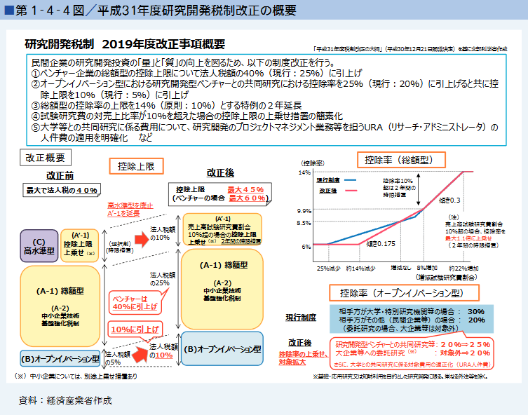 ■第１-４-４図／平成31年度研究開発税制改正の概要