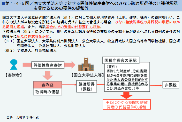 ■第１-４-５図／国立大学法人等に対する評価性資産寄附へのみなし譲渡所得税の非課税承認を受けるための要件の緩和等