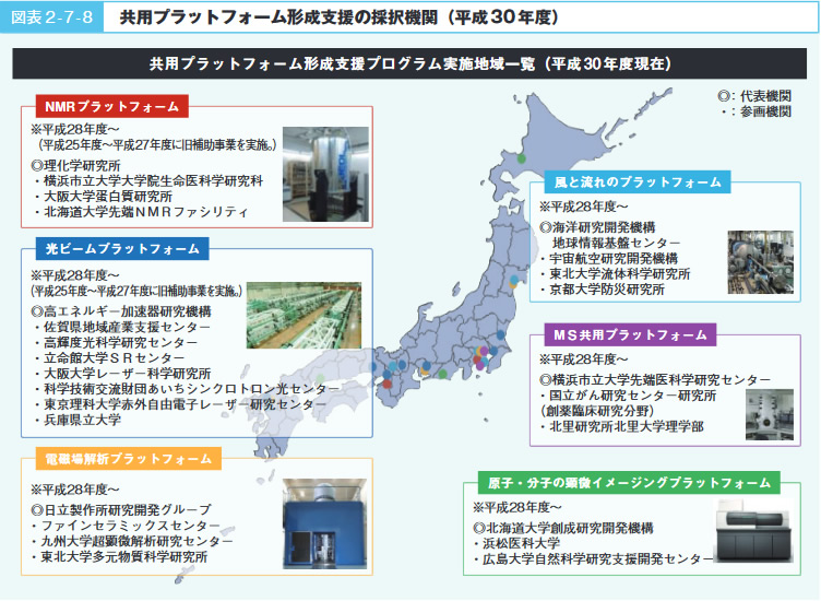 図表２-７-８　共有プラットフォーム形成支援の採択機関（平成30年度）