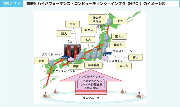 図表２-７-９　革新的ハイパフォーマンス・コンピューティングインフラ（HPCI）のイメージ図