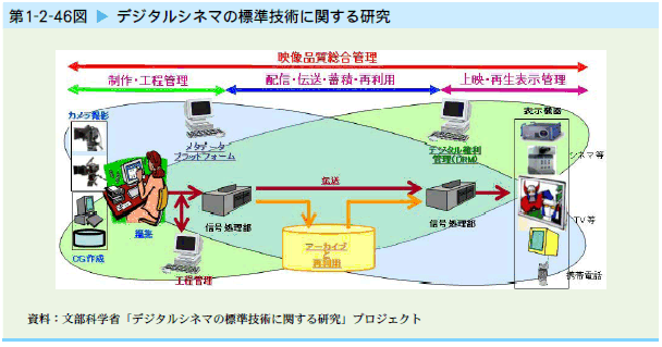   デジタルシネマの標準技術に関する研究
