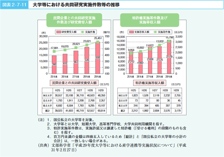 図表２-７-11　大学等における共同研究実施件数等の推移