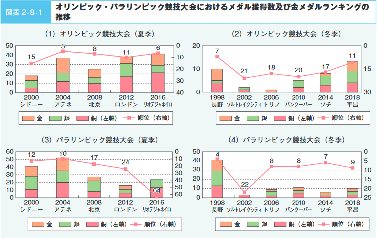 図表２-８-１　オリンピック・パラリンピック競技大会におけるメダル獲得数及び金メダルランキングの推移