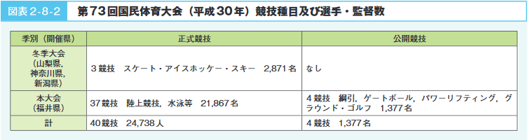 図表２-８-２　第73回国民体育大会（平成30年）競技種目及び選手・監督数