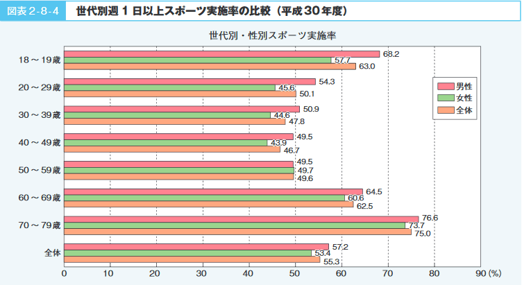 図表２-８-４　世代別週１日以上スポーツ実施率の比較（平成30年度）