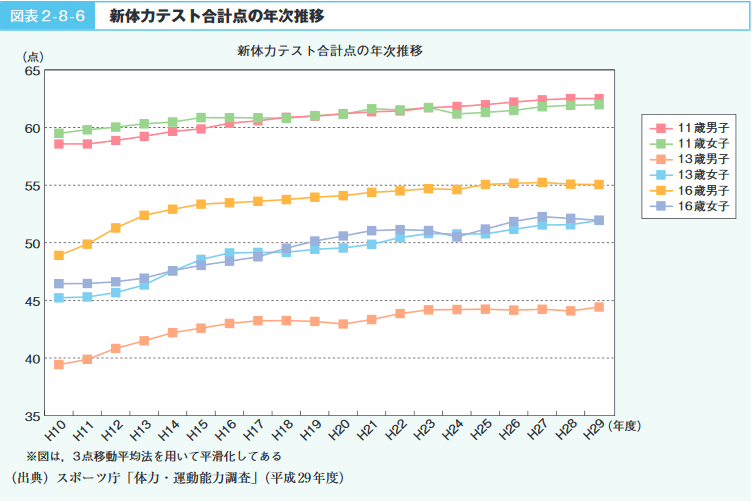 図表２-８-６　新体力テスト合計点の年次推移