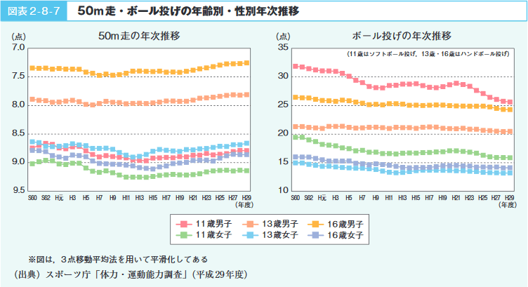 図表２-８-７　50m 走・ボール投げの年齢別・性別年次推移