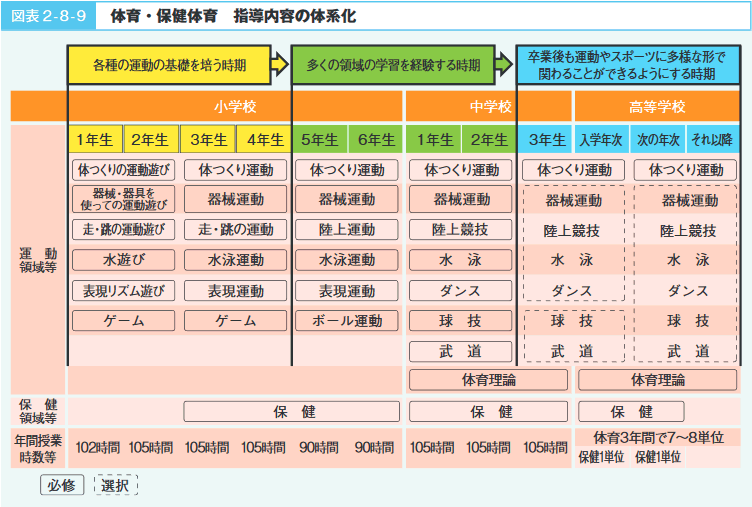 図表２-８-９　体育・保健体育　指導内容の体系化