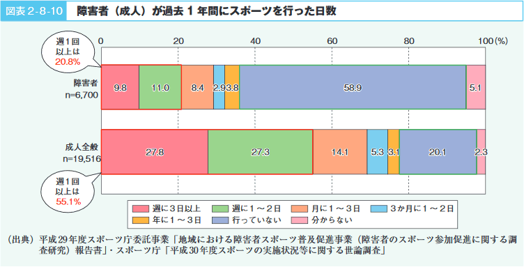 図表２-８-10　障害者（成人）が過去１年間にスポーツを行った日数