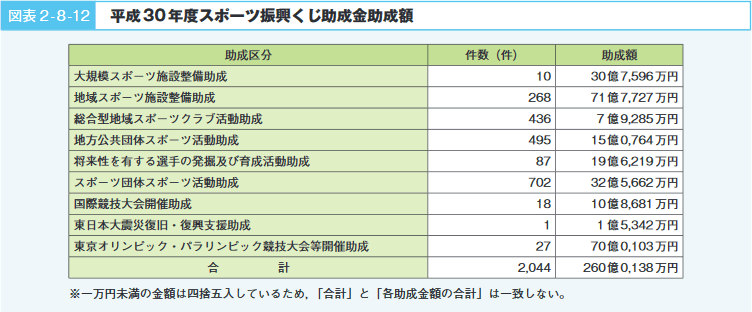 図表２-８-12　平成30年度スポーツ振興くじ助成金助成額