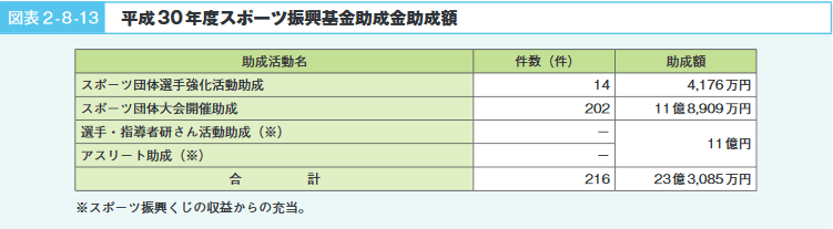 図表２-８-13　平成30年度スポーツ振興基金助成金助成額