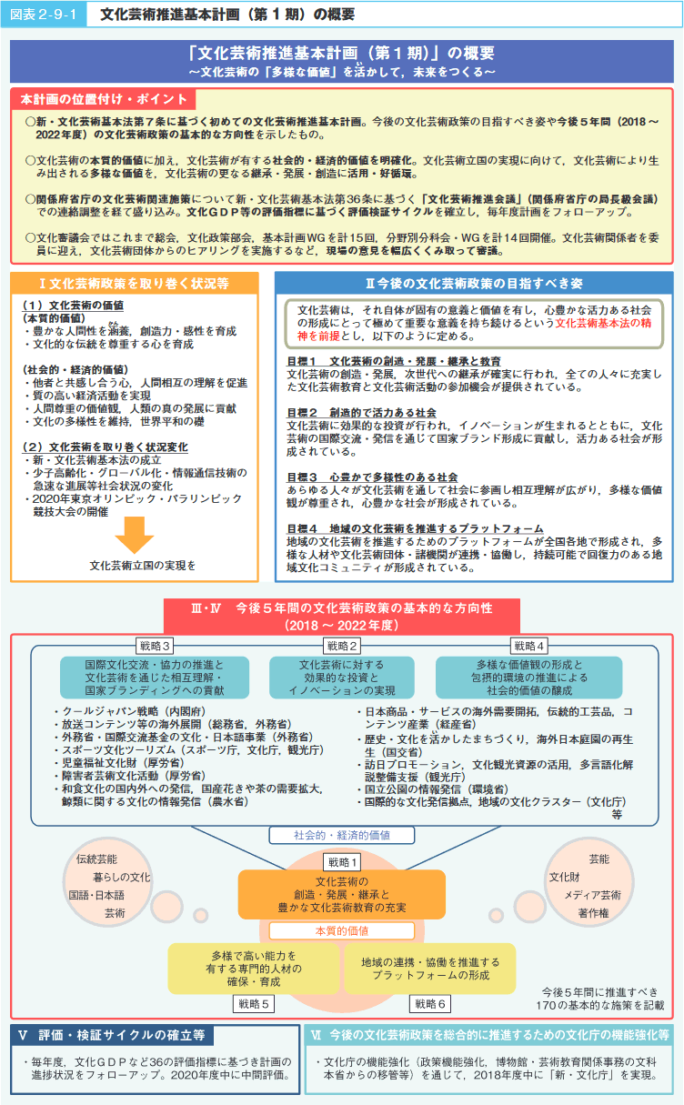 図表２-９-１　文化芸術推進基本計画（第１期）の概要