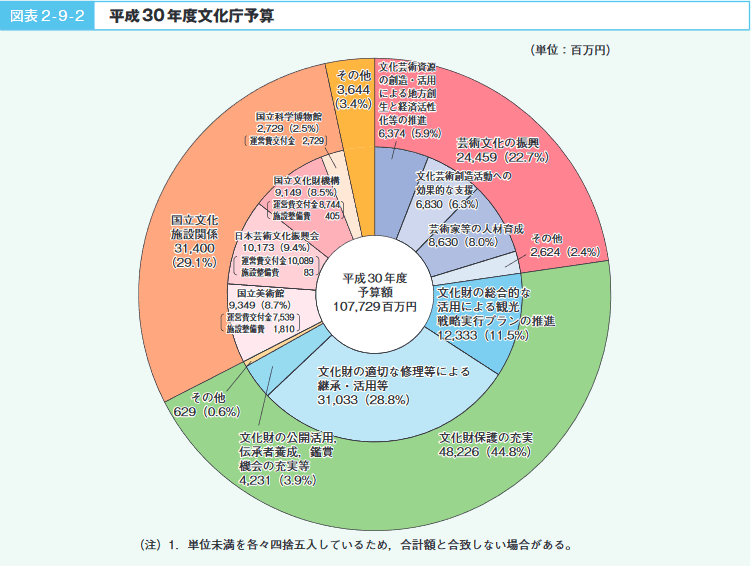 図表２-９-２　平成30年度文化庁予算