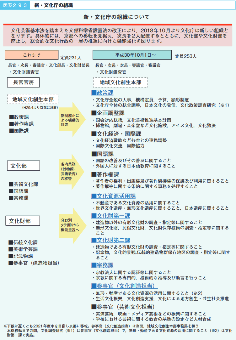 図表２-９-３　新・文化庁の組織