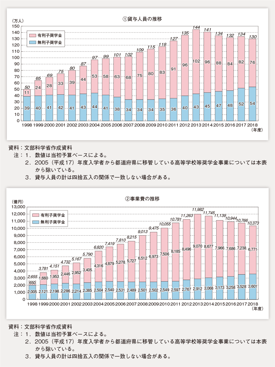 第2-2-3図　奨学金の貸与人員及び奨学金事業費の推移