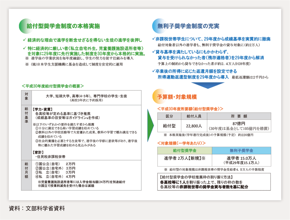 第2-2-4図　大学等奨学金事業の充実