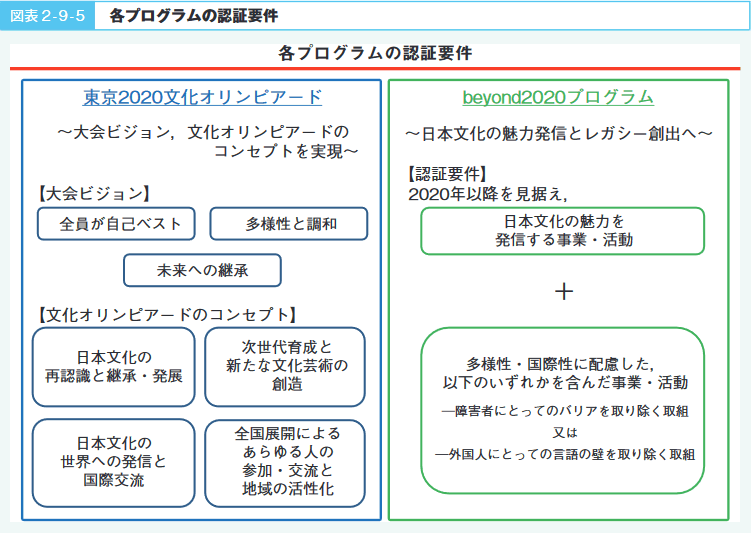 図表２-９-５　各プログラムの認証要件