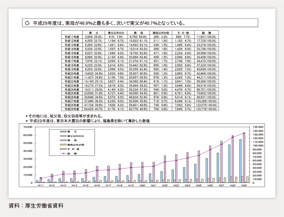 第2-2-7図　児童相談所における児童虐待相談対応件数の推移及び主たる虐待者の内訳