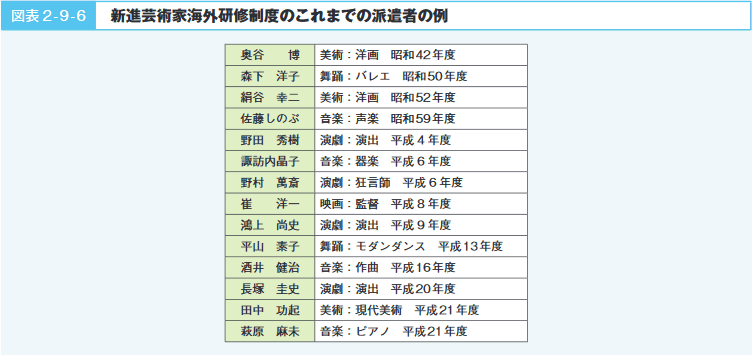 図表２-９-６　新進芸術家海外研修制度のこれまでの派遣者の例