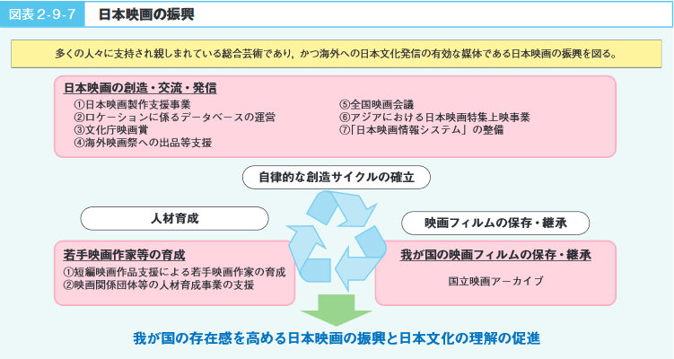 図表２-９-７　日本映画の振興