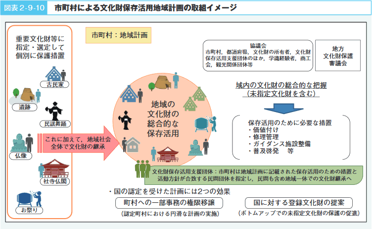 図表２-９-10　市町村による文化財保存活用地域計画の取得イメージ