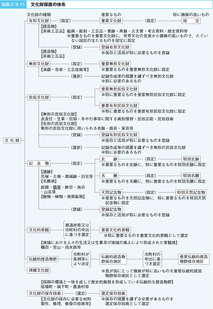 図表２-９-11　文化財保護の体系