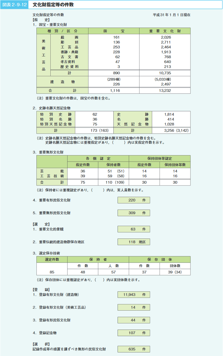 図表２-９-12　文化財指定等の件数