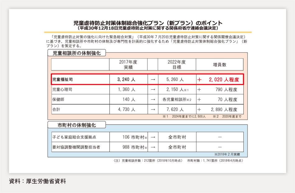 第2-2-9図　児童虐待対策体制総合強化プラン（新プラン）のポイント