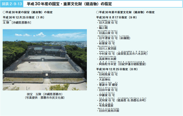 図表２-９-13　平成30年度の国宝・重要文化財（建造物）の指定