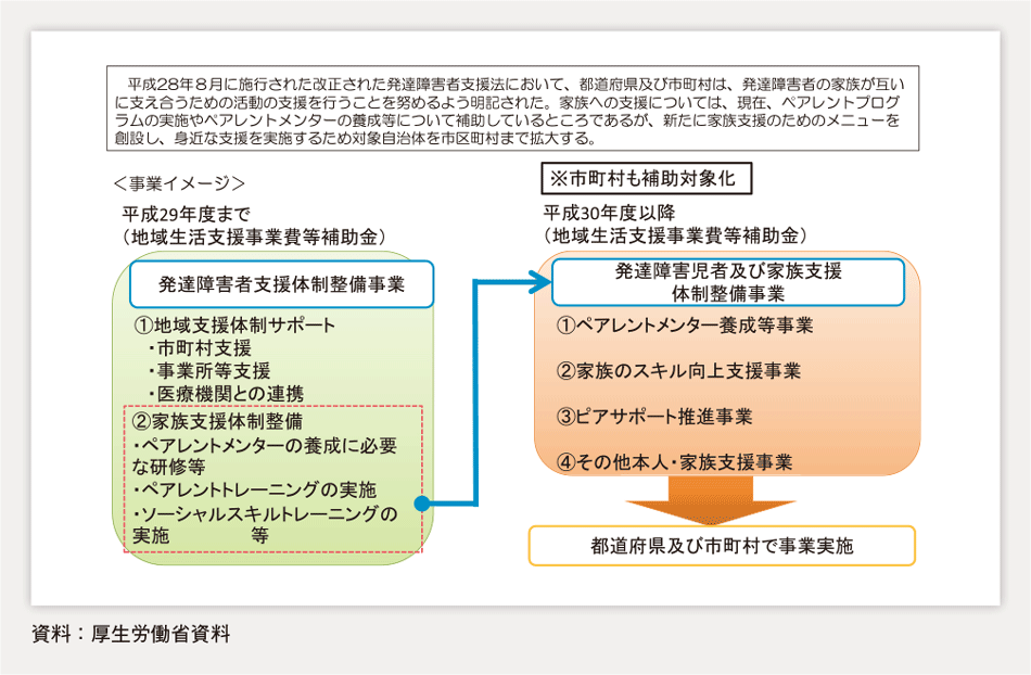 第2-2-11図　発達障害児者及び家族等支援事業の創設