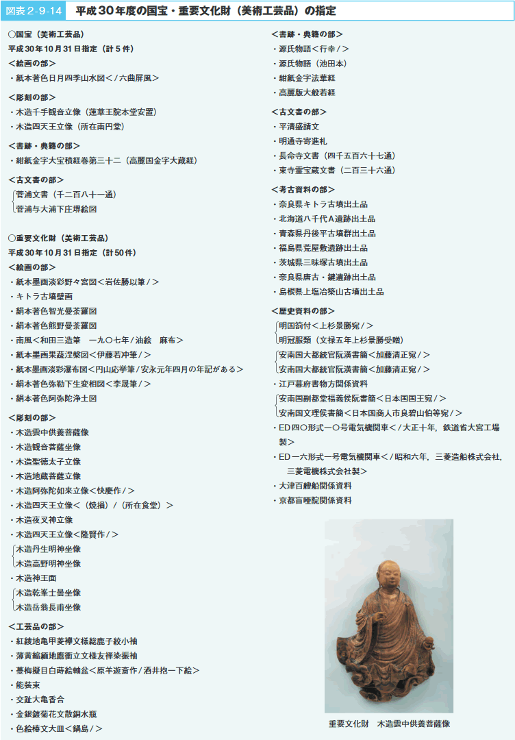 図表２-９-14　平成30年度の国宝・重要文化財（美術工芸品）の指定