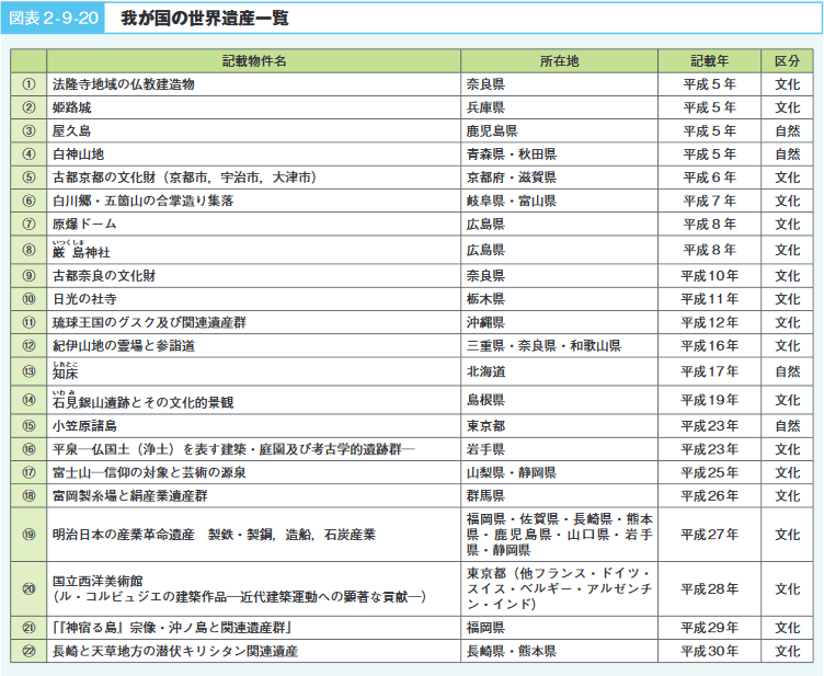 図表２-９-20　我が国の世界遺産一覧