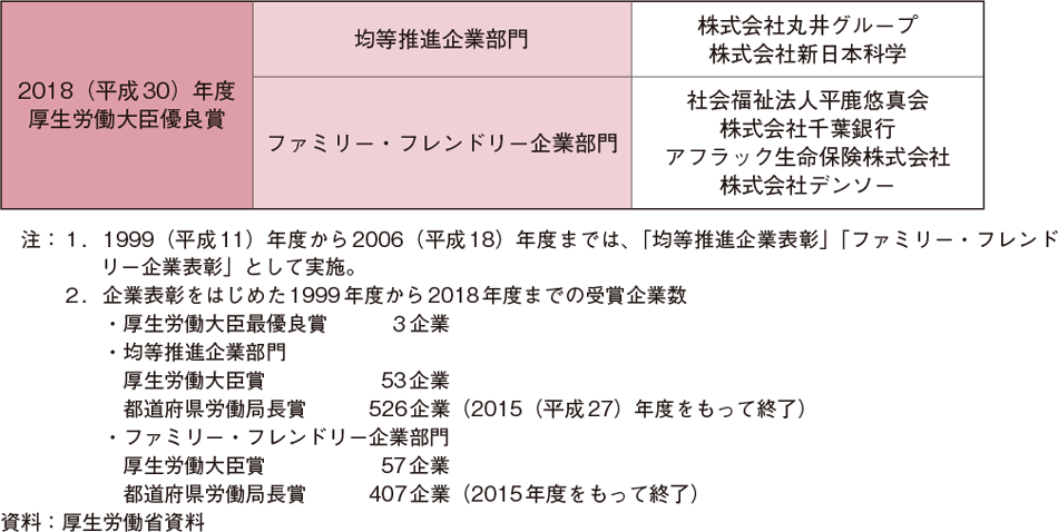 第2-2-20表　均等・両立推進企業表彰受賞