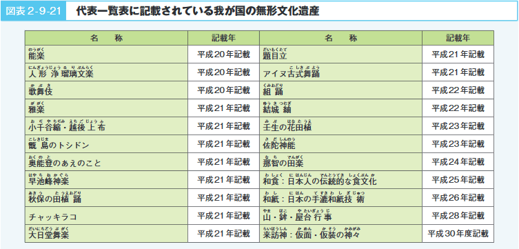 図表２-９-21　代表一覧表に記載されている我が国の無形文化遺産