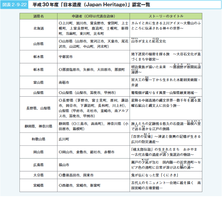 図表２-９-22　平成30年度「日本遺産（Japan Heritage）」認定一覧