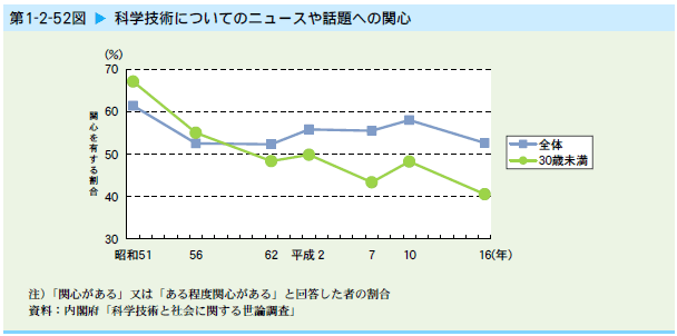   科学技術についてのニュースや話題への関心