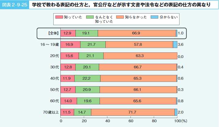 図表２-９-25　学校で教わる表記の仕方と,　官公庁などが示す文書や法令などの表記の仕方の異なり