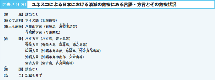 図表２-９-26　ユネスコによる日本における消滅の危機にある言語・方言とその危機状況