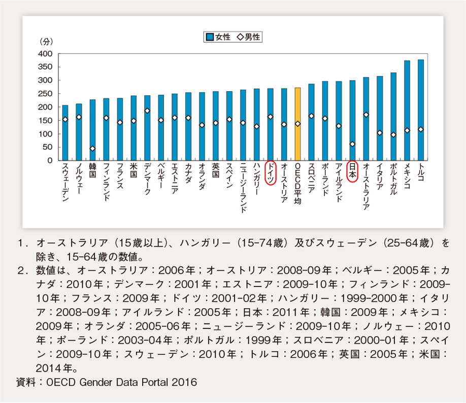 図 「一日当たりに子育てその他無償の家事労働に費やす平均時間（15～64歳1、男女別）」各国直近値