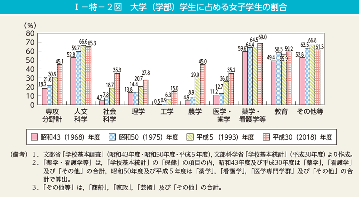 Iー特ー2図　大学（学部）学生に占める女子学生の割合