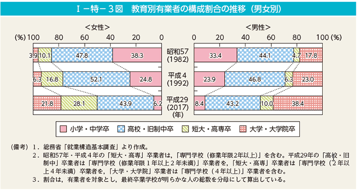 Iー特ー3図　教育別有業者の構成割合の推移