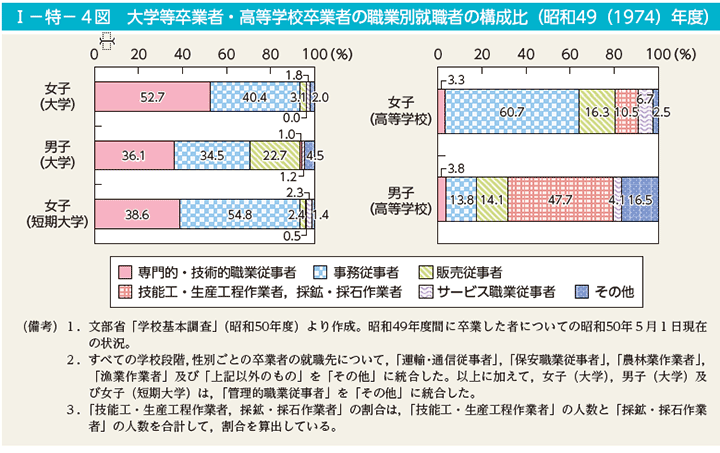 Iー特ー4図　大学等卒業者・高等学校卒業者の職業別就職者の構成比（昭和49（1974）年度）