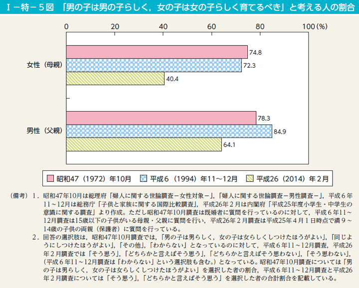 Iー特ー5図　「男の子は男の子らしく，女の子は女の子らしく育てるべき」と考える人の割合