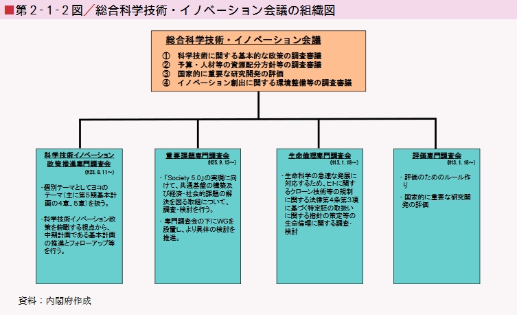 ■第２-１-２図／総合科学技術・イノベーション会議の組織図