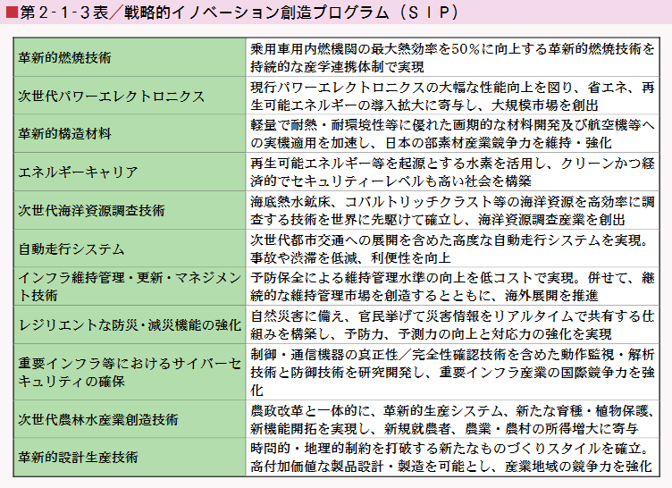 ■第２-１-３表／戦略的イノベーション創造プログラム（ＳＩＰ）