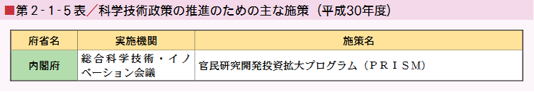 ■第２-１-５表／科学技術政策の推進のための主な施策（平成30年度）