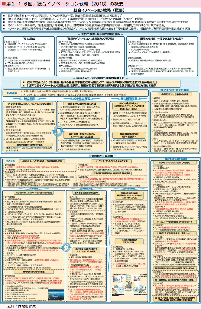 ■第２-１-６図／統合イノベーション戦略（2018）の概要
