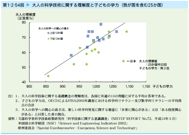   大人の科学技術に関する理解度と子どもの学力（我が国を含む25か国）