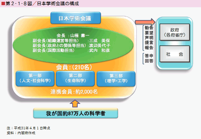 ■第２-１-８図／日本学術会議の構成