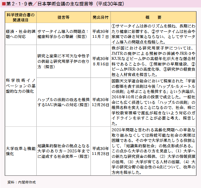 ■第２-１-９表／日本学術会議の主な提言等（平成30年度）